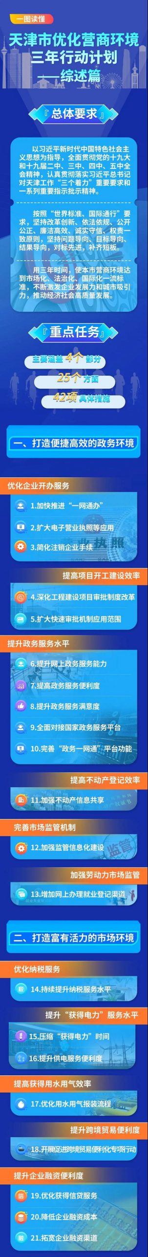 一图读懂！天津市优化营商环境三年行动计划