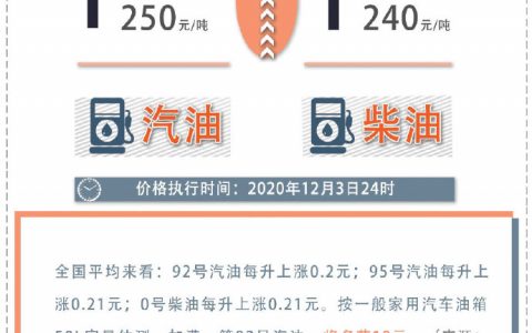 油价二连涨！加满一箱92号汽油将多花10元