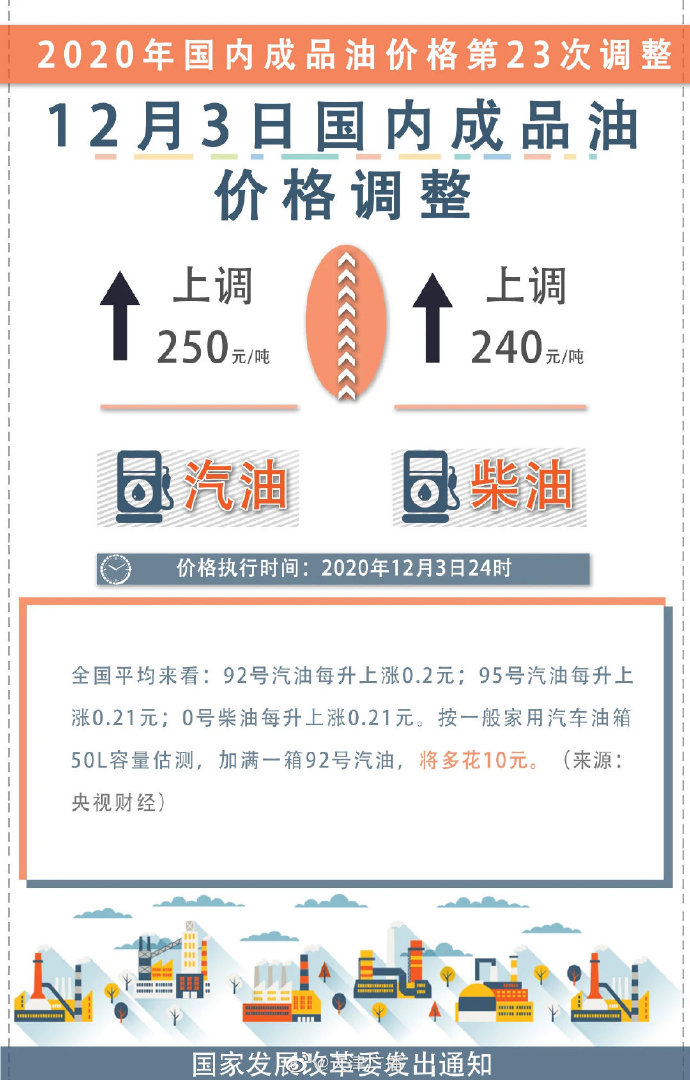 油价二连涨！加满一箱92号汽油将多花10元