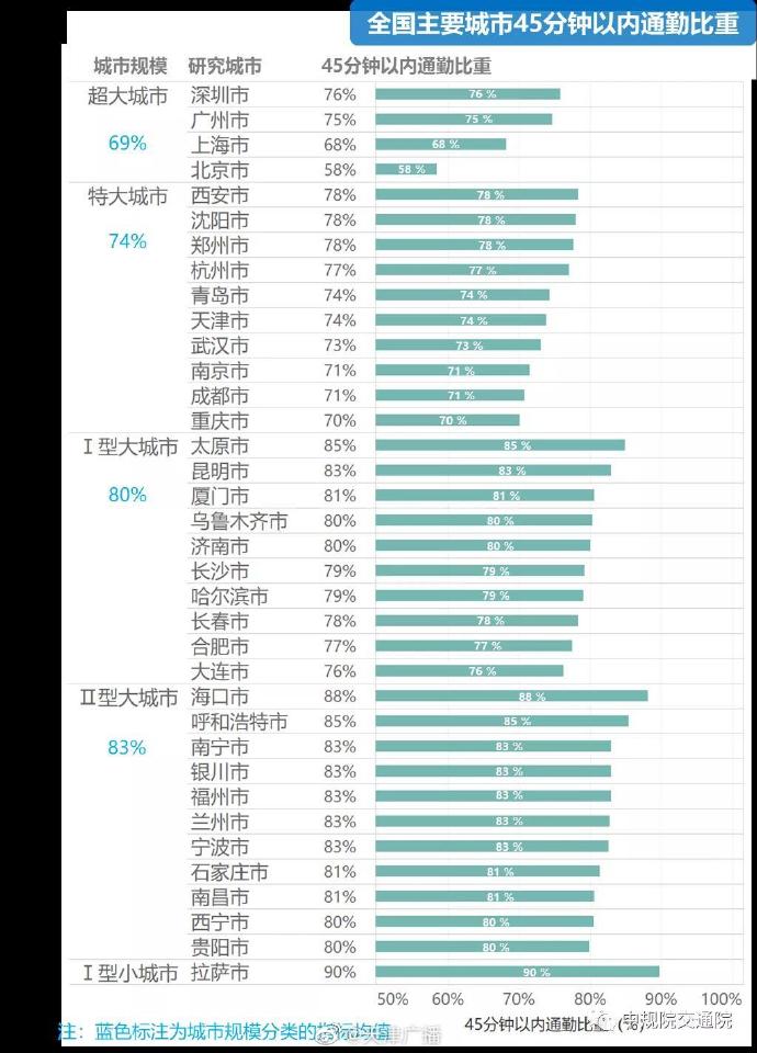 天津人平均通勤时长39分钟！你上班多少时间？