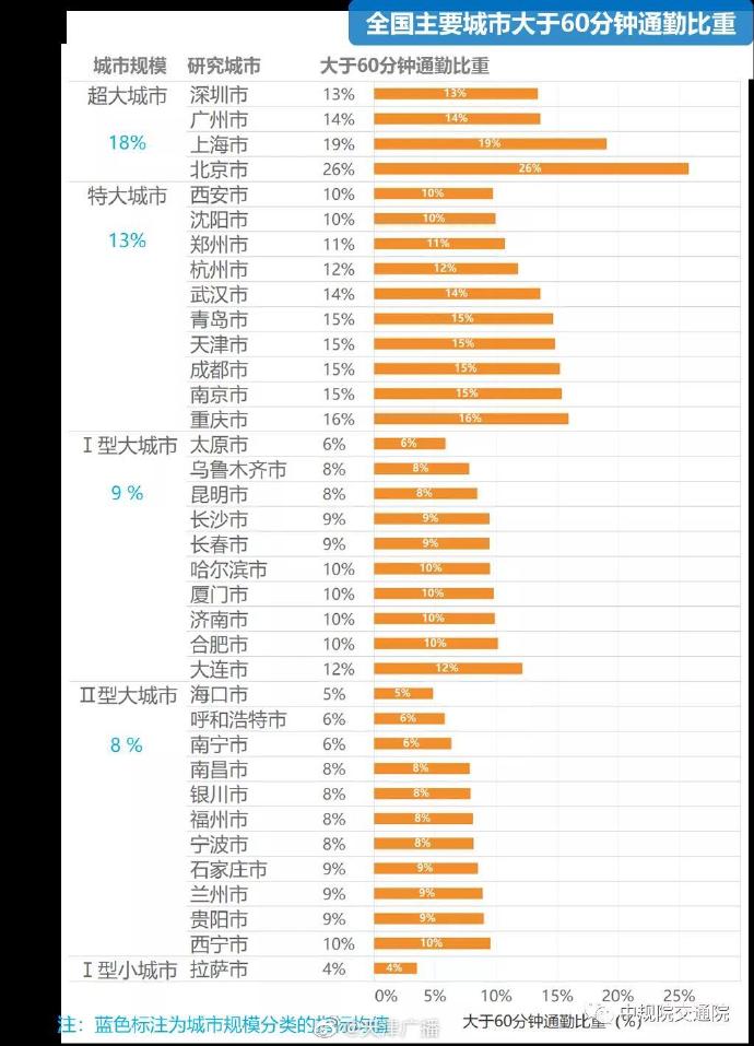 天津人平均通勤时长39分钟！你上班多少时间？