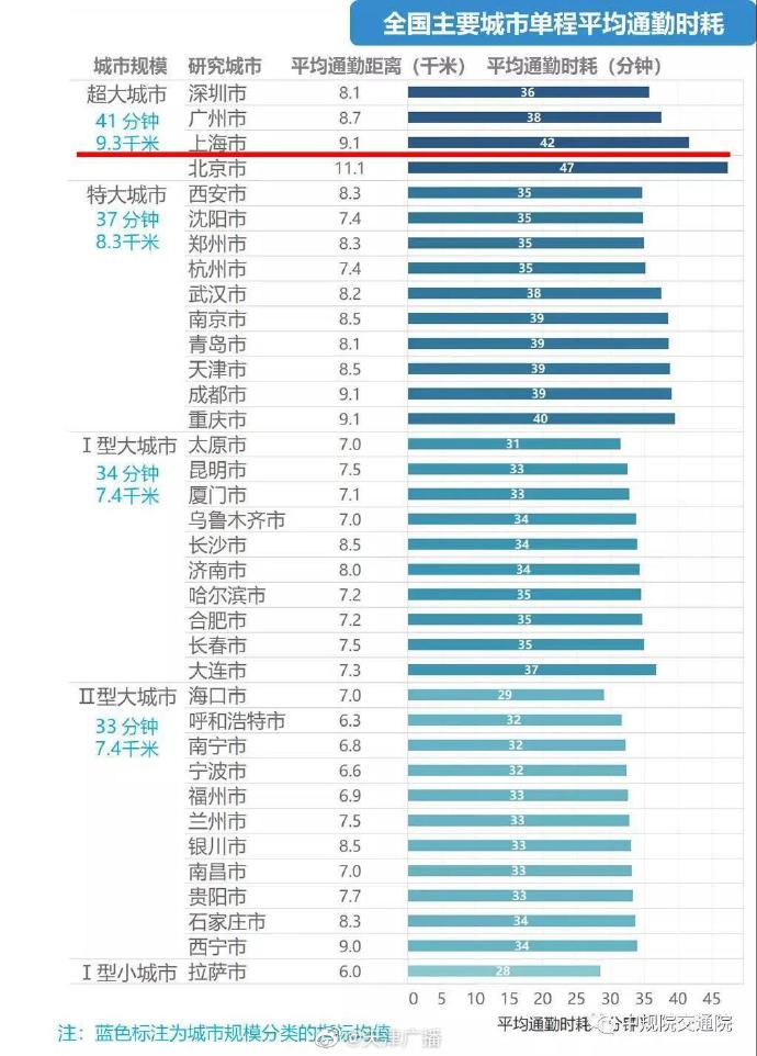 天津人平均通勤时长39分钟！你上班多少时间？