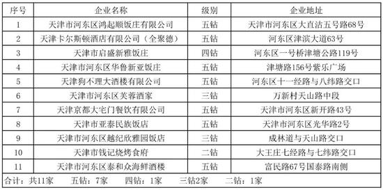 天津84个钻级酒家名单来了！你吃过几家？