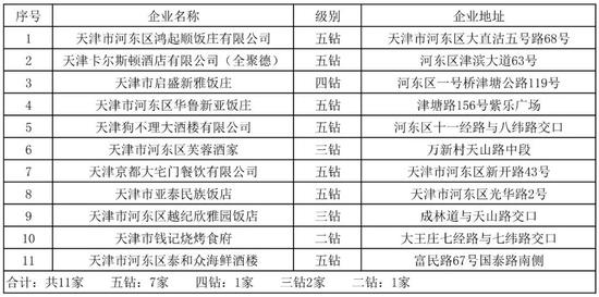 天津84个钻级酒家名单来了！你吃过几家？