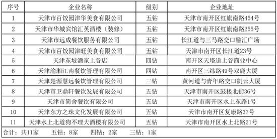 天津84个钻级酒家名单来了！你吃过几家？