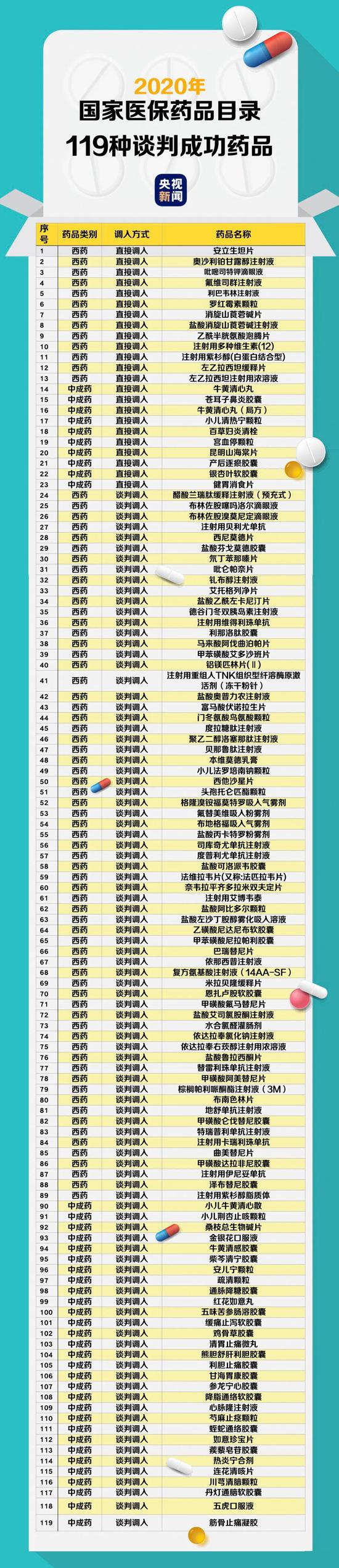 119种药品新纳入医保 含治疗新冠肺炎药品