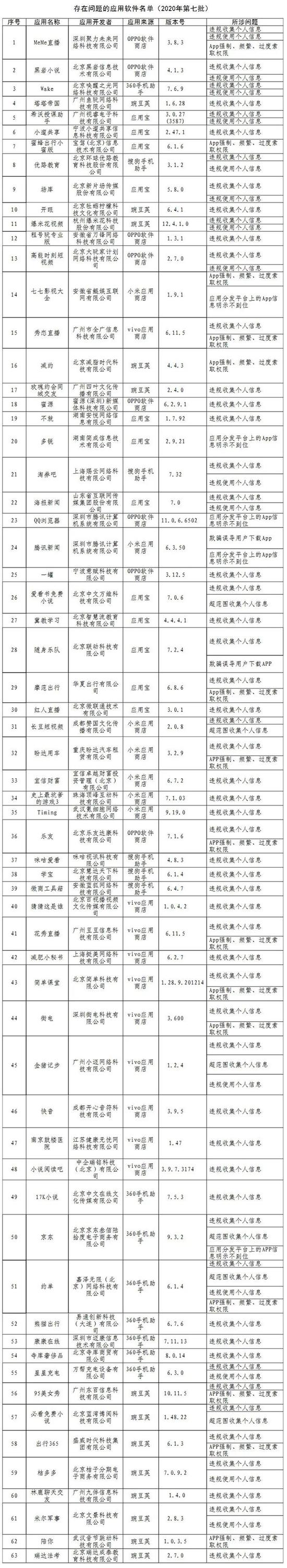 63款侵害用户权益APP被通报！除了京东 腾讯也上榜了