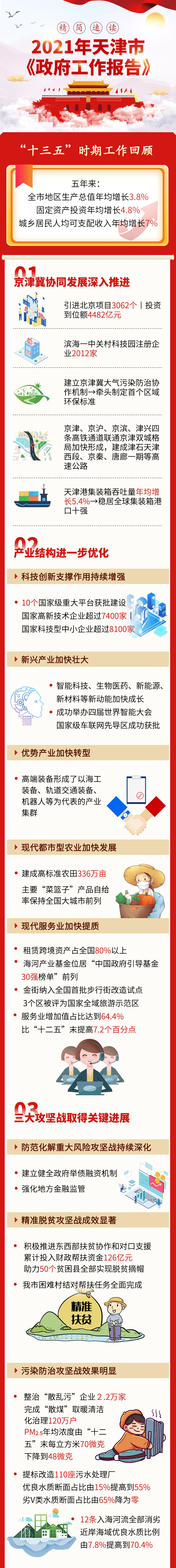 全干货！一图读懂2021年天津市《政府工作报告》