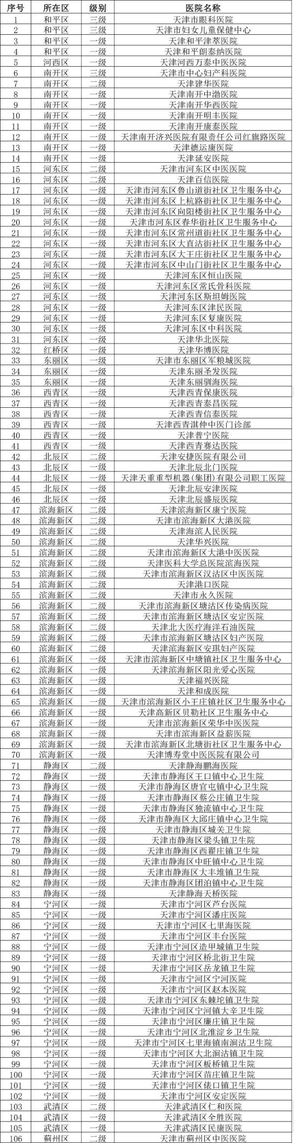扩散！天津这168家医院，京津冀异地就医门诊直接结算！
