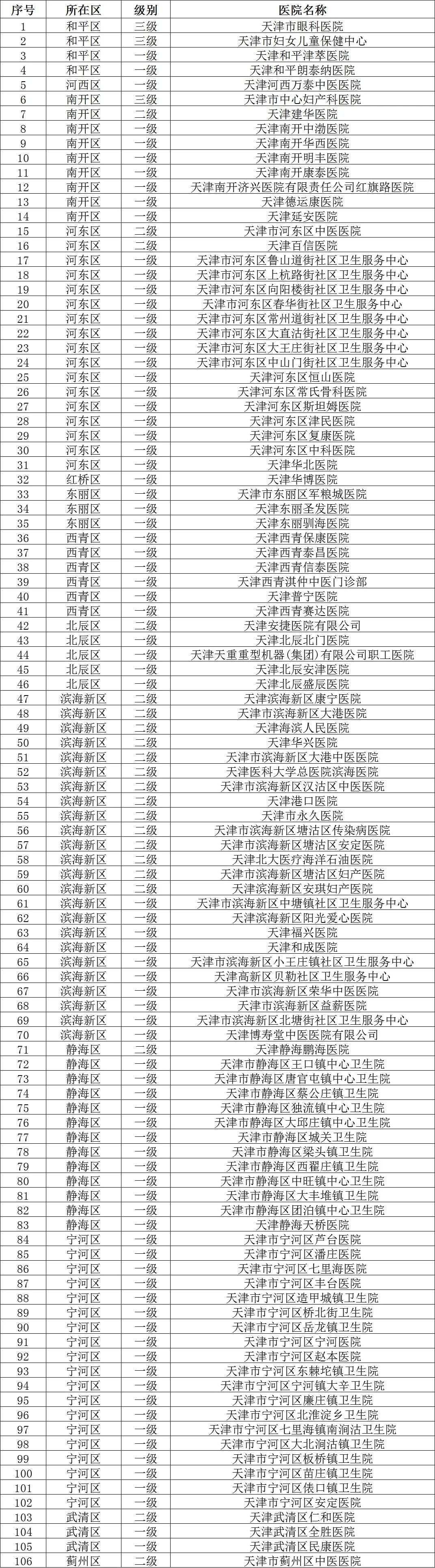 天津再增106家异地就医门诊直接结算医院