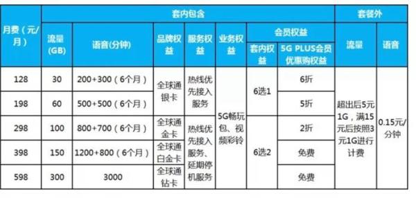 明确了！不办5G套餐也能用上5G网 费用这样算