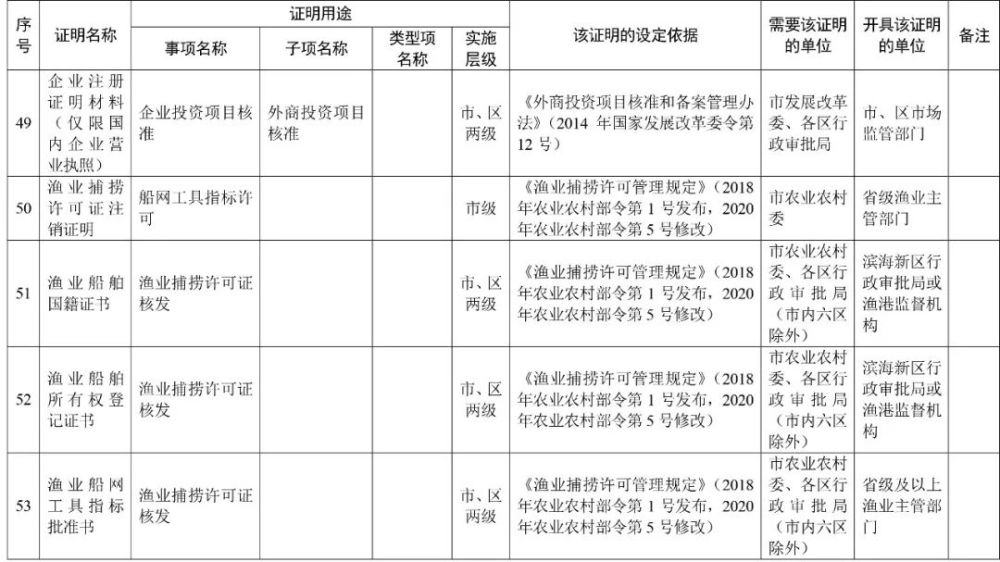 天津这些证明，不用再跑腿办了！