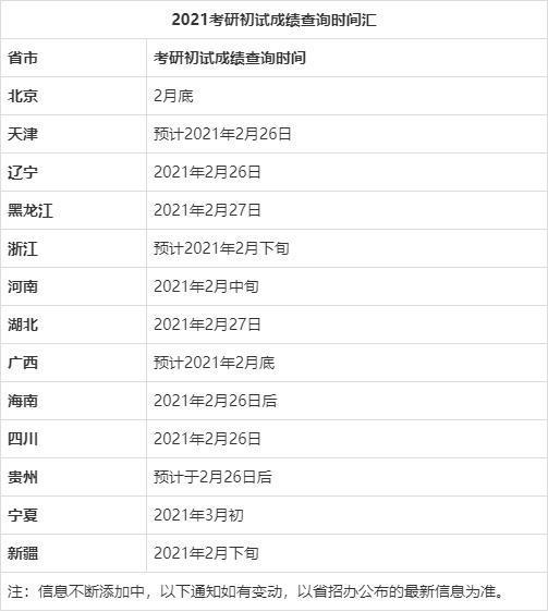 多省市公布2021考研初试成绩查询时间，最快2月中旬可查