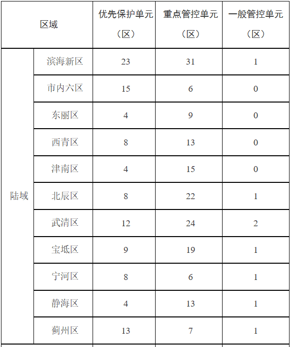 天津划定311个单元！实施环境分区管控！