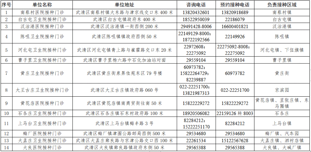 天津武清区第二批新冠疫苗接种门诊正式启动！