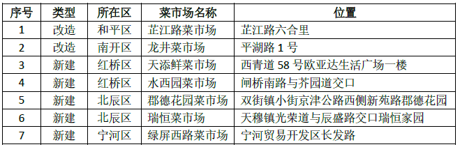 今年天津这些地方将建菜市场！买菜10分钟可达！