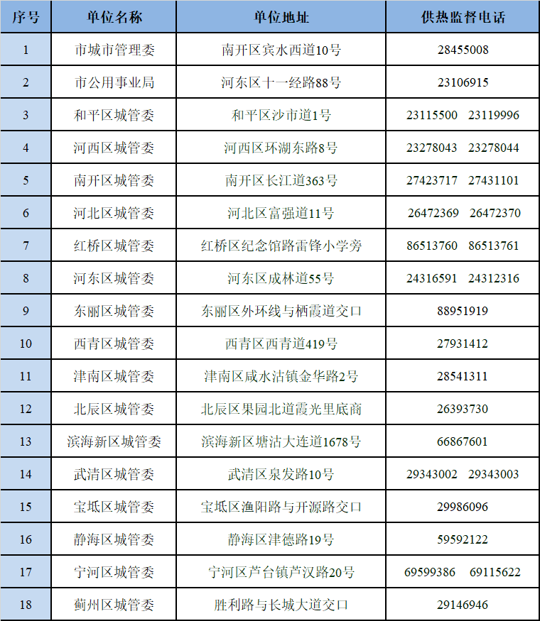 扩散！暖气不热？天津开启督查！投诉电话公布！