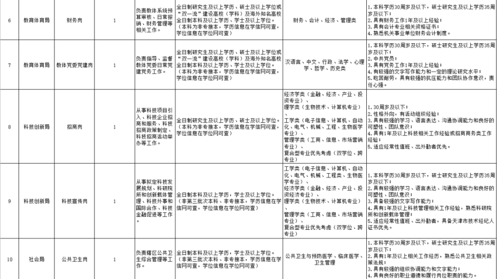 快来！职位有限！天津这些企事业单位招人啦！