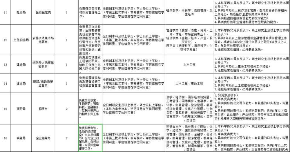 快来！职位有限！天津这些企事业单位招人啦！