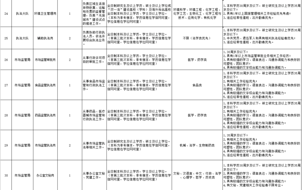 快来！职位有限！天津这些企事业单位招人啦！