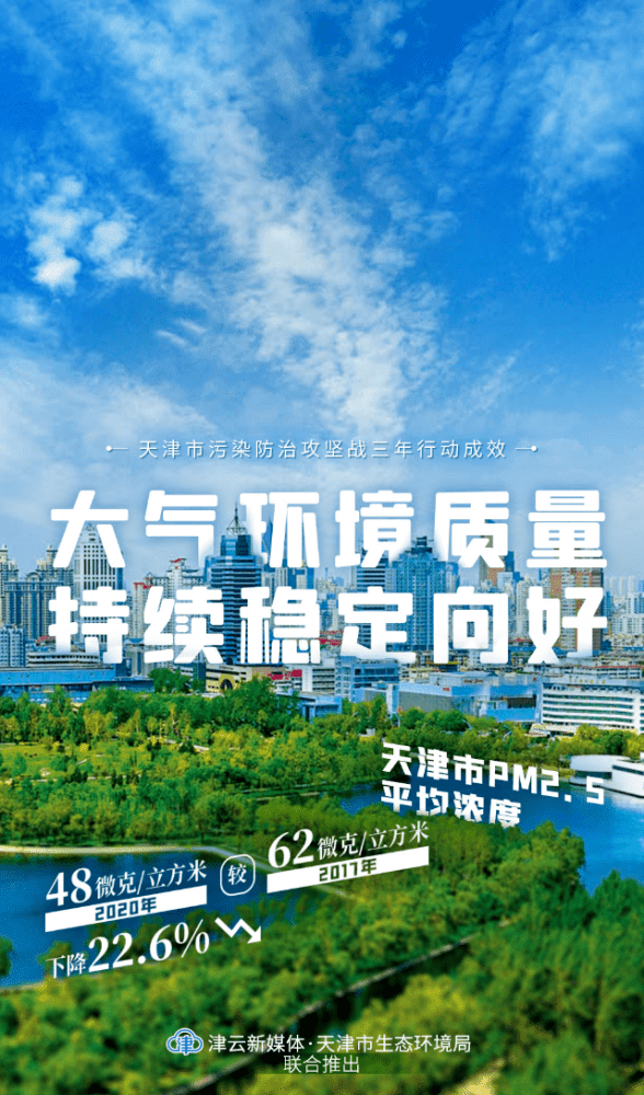 碧水蓝天！4张创意海报带你了解天津市污染防治攻坚战三年行动成效