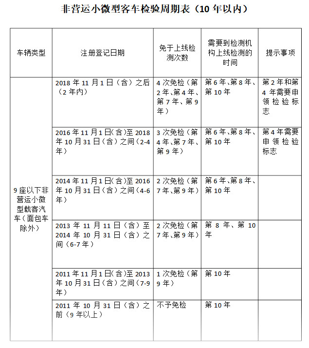 2021年度验车开始啦！最新规定在这里