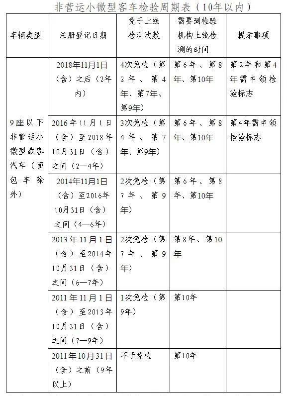 2021年机动车检验有新变化 请查收！