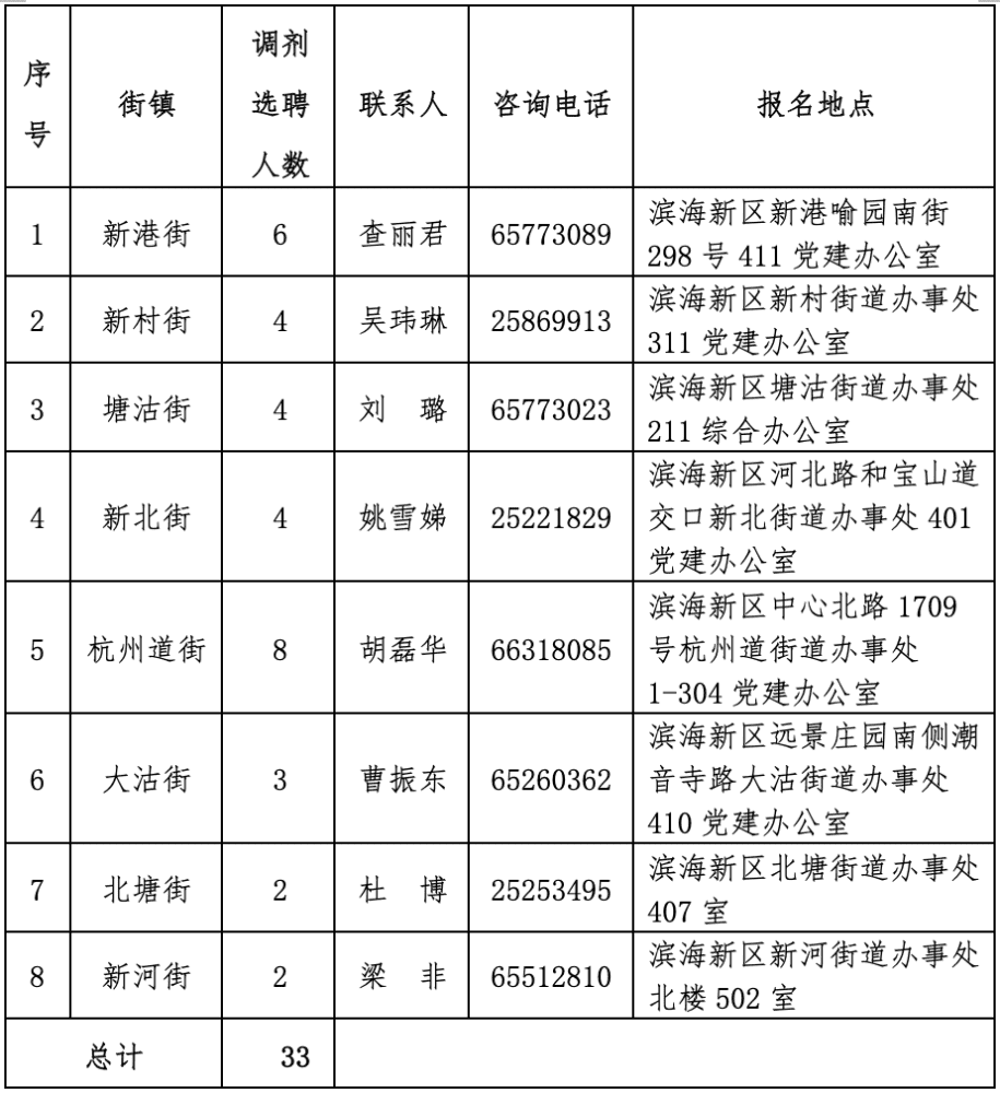 天津滨海新区部分街镇调剂选聘专职网格员33名