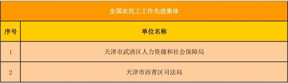 点赞！这些“新天津人”获全国表彰！