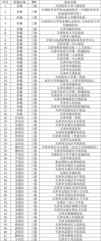 扩散！天津这168家医院，京津冀异地就医门诊直接结算！