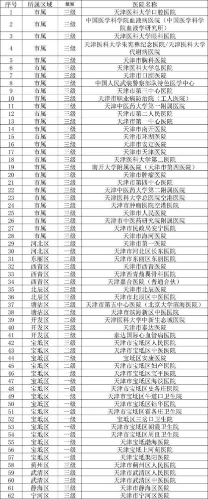 扩散！天津这168家医院，京津冀异地就医门诊直接结算！
