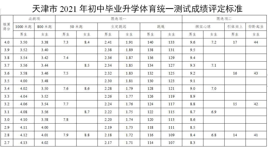 2021年天津中考体育评分标准出炉: 总分30分,800米满分为4分