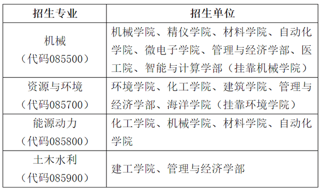 来天大读博！天津大学2021年工程博士专业学位招生简章发布！