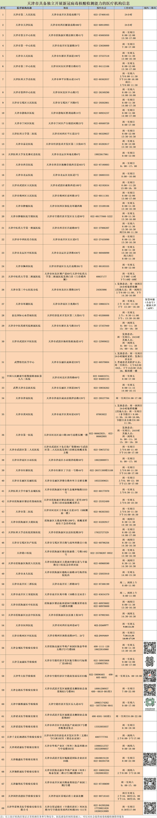 新增3家！天津这些机构可检测核酸