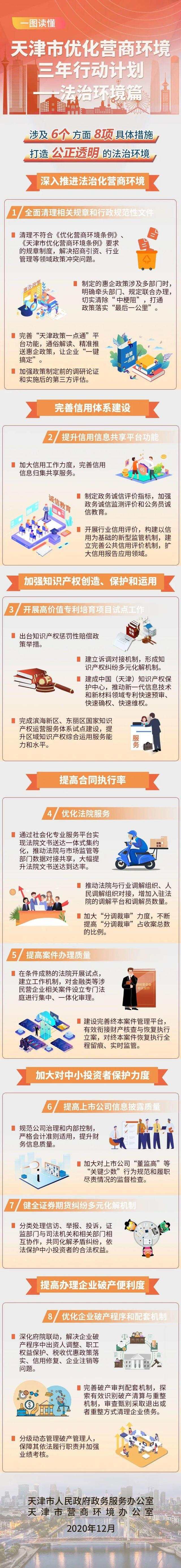 天津市优化营商环境三年行动计划——法治环境篇