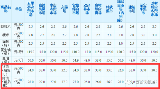 反弹！猪肉价格6周连涨