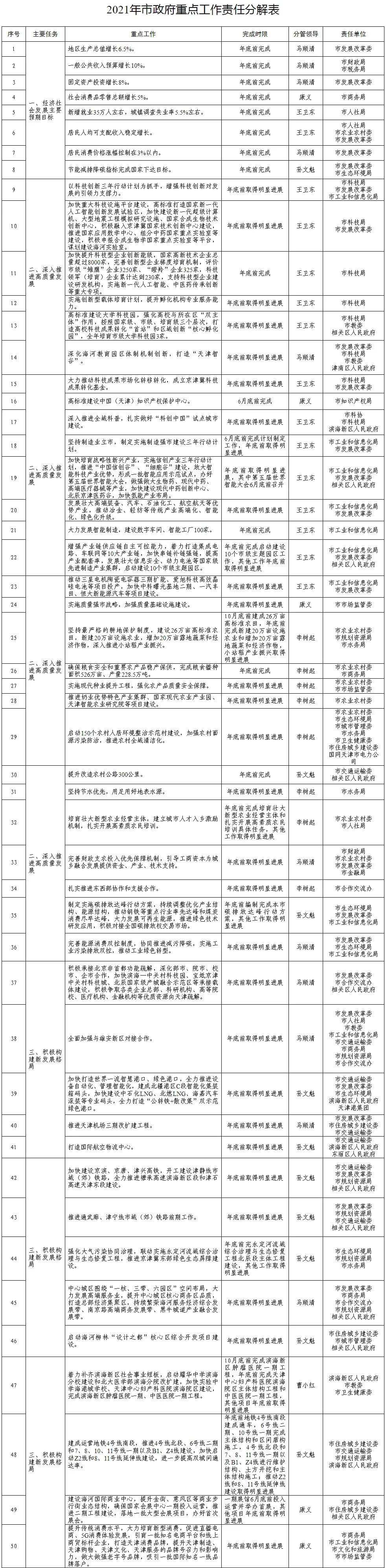 2021年，天津要干134件大事！