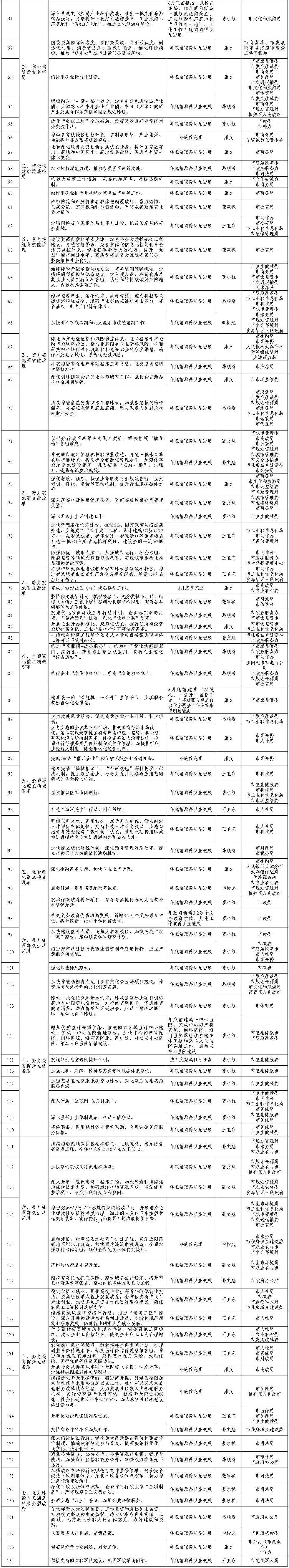 2021年，天津要干134件大事！