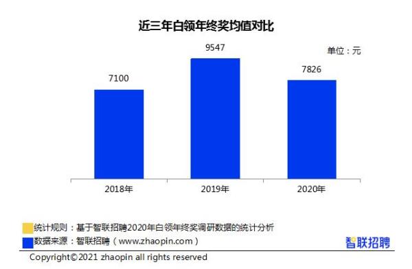 调研报告称2020年白领年终奖平均值为7826元