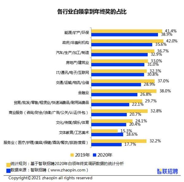 调研报告称2020年白领年终奖平均值为7826元