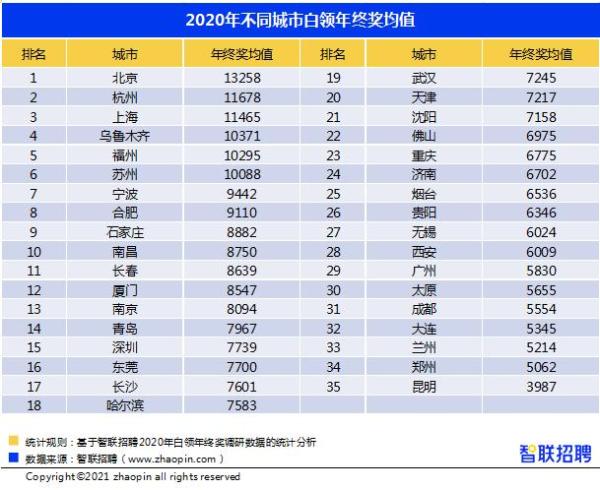 调研报告称2020年白领年终奖平均值为7826元