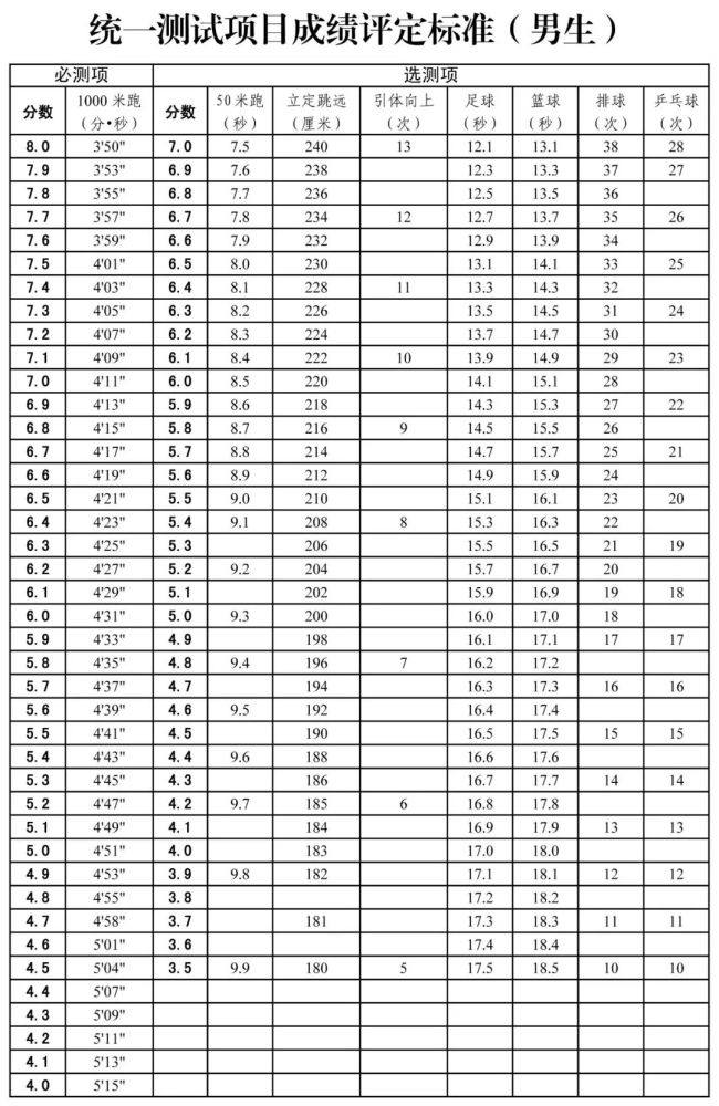 超详细！2022年天津“新中考”体育测试标准！附评分表