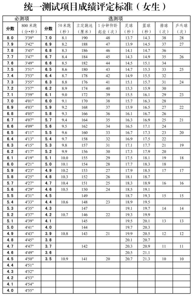 超详细！2022年天津“新中考”体育测试标准！附评分表