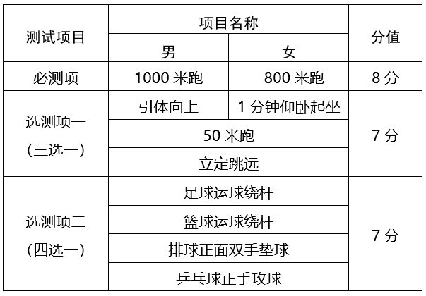 超详细！2022年天津“新中考”体育测试标准！附评分表