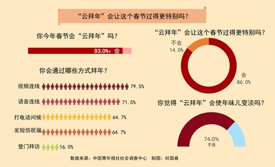 86.0％受访者表示“云拜年”让这个春节更特别