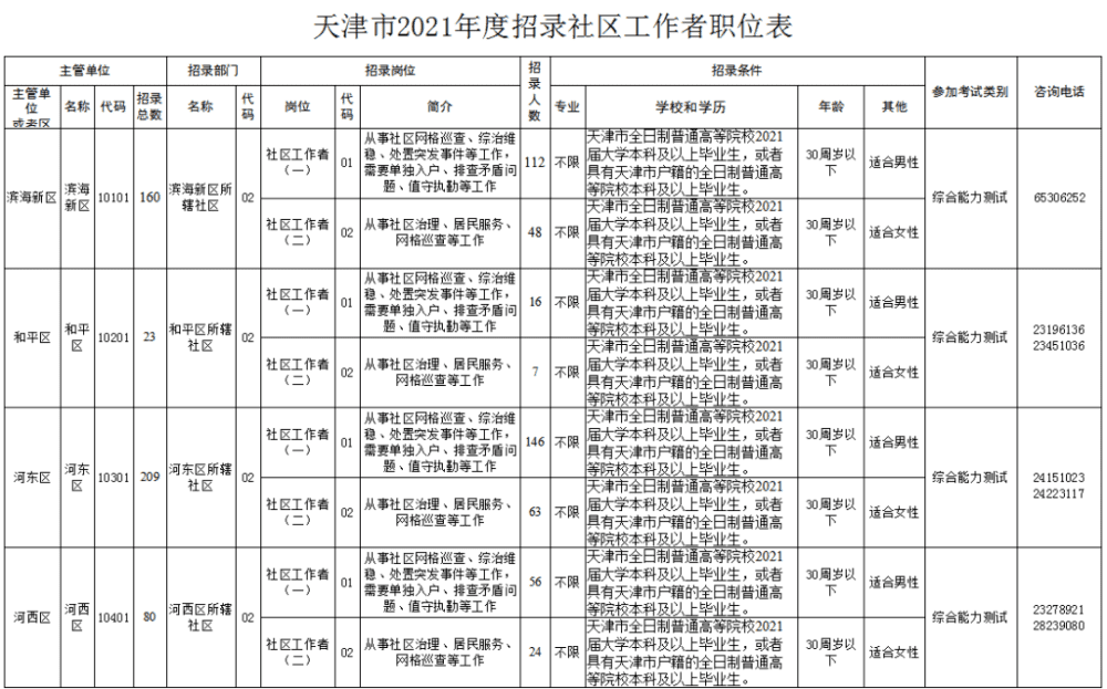 天津将招录1437名社区工作者！速来报名!