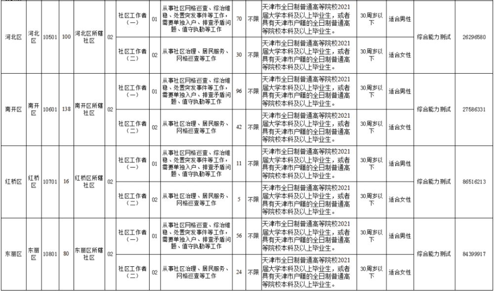 天津将招录1437名社区工作者！速来报名!