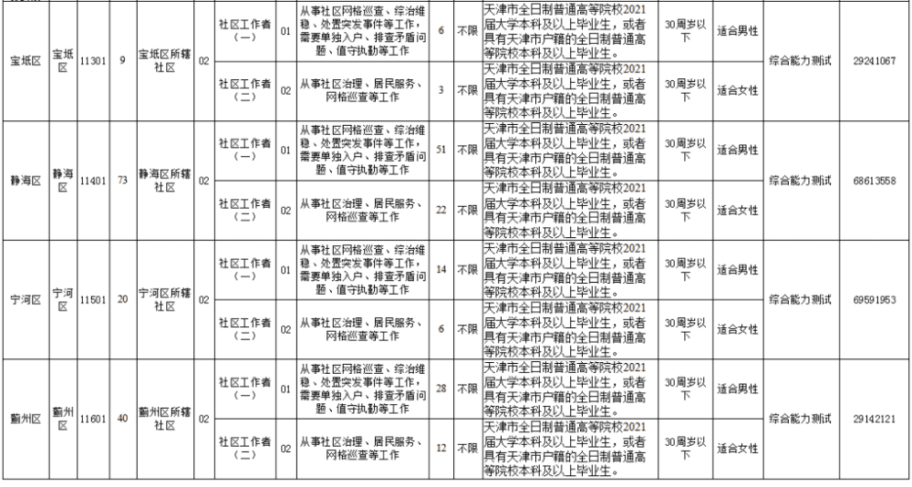 天津将招录1437名社区工作者！速来报名!