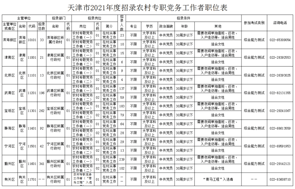 面向全国！天津再招1000名农村专职党务工作者！