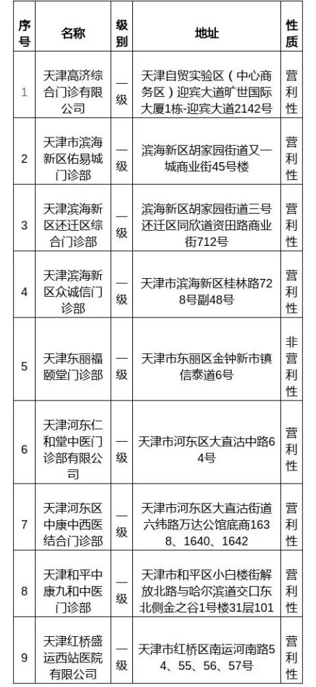 @天津人，这9家医疗机构要有医保了！附公示名单